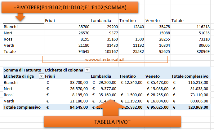 differenza fra l'utilizzo della Funzione PIVOTPER e l'impostazione di una tabella Pivot.