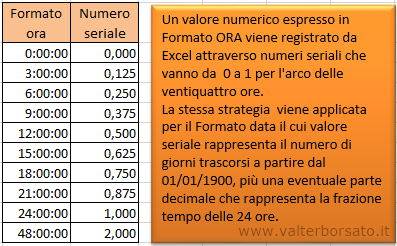 Excel: Formato ora | il numero seriale del Formato ORA