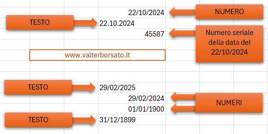 Il formato numerico delle date (testo numero) di Excel