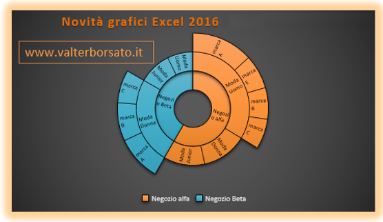 Novità Excel 2016 nuovi grafici | Grafico Radiale, Layout