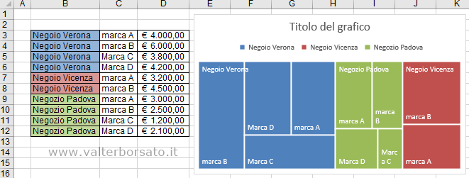 Come creare un Grafico ad Albero in Excel: Risultato finale