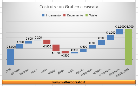 Grafico a Cascata (Risultato finale)