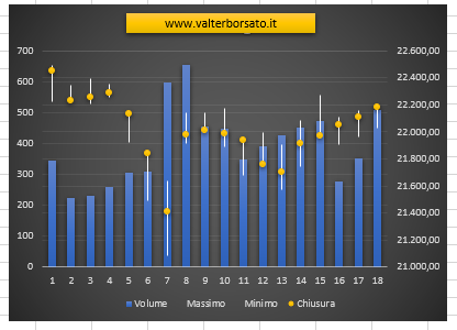 Grafici azionari Excel - Volume-Massimo-Minimo-Chiusura: Risultato finale