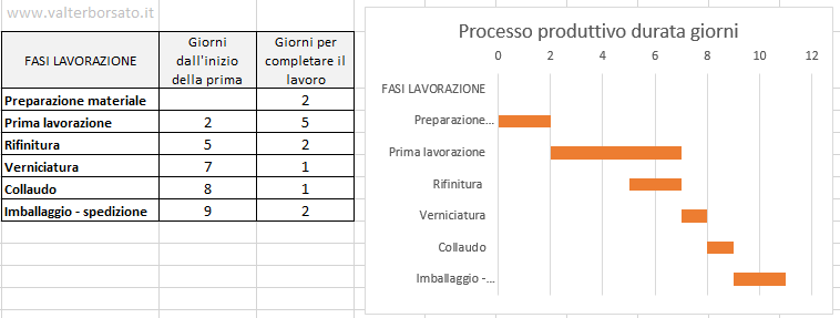 Diagramma di Gantt con lo strumento grafici di Excel: Risultato finale Diagramma di Gantt