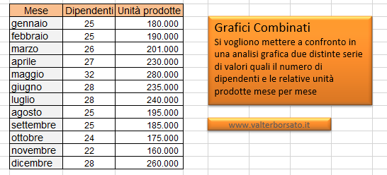 Come creare un Grafico Combinato in Excel | Tabella dati iniziale