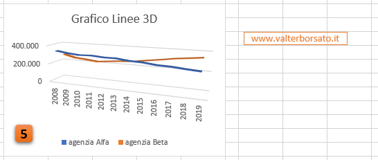 I grafici a Linee  di Excel: Risultato finale dell'applicazione degli stili e dei Layout ad un grafico a Linee: [5] Grafico Linee 3D