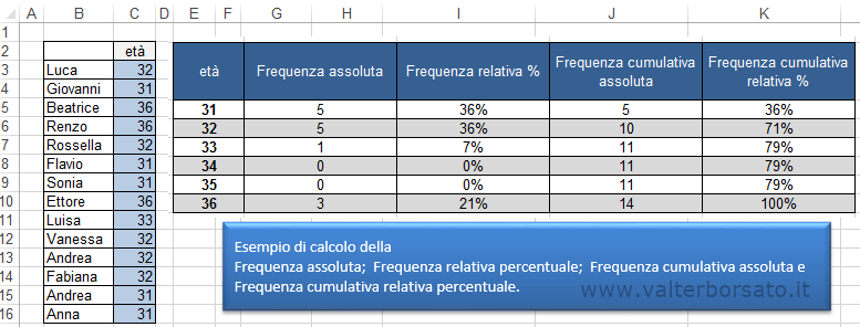 Excel | Frequenze Assolute; Relative; Cumulative e Cumulative relative. 
