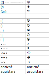 Correzione ortografica automatica ed inserimento di simboli durante la digitazione